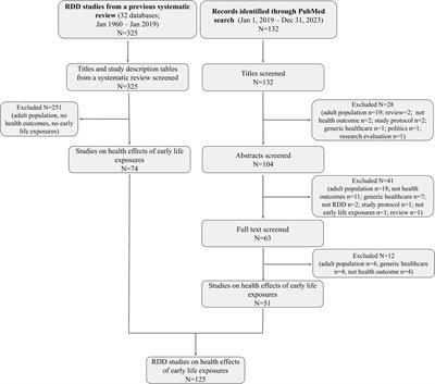 Regression discontinuity design for the study of health effects of exposures acting early in life